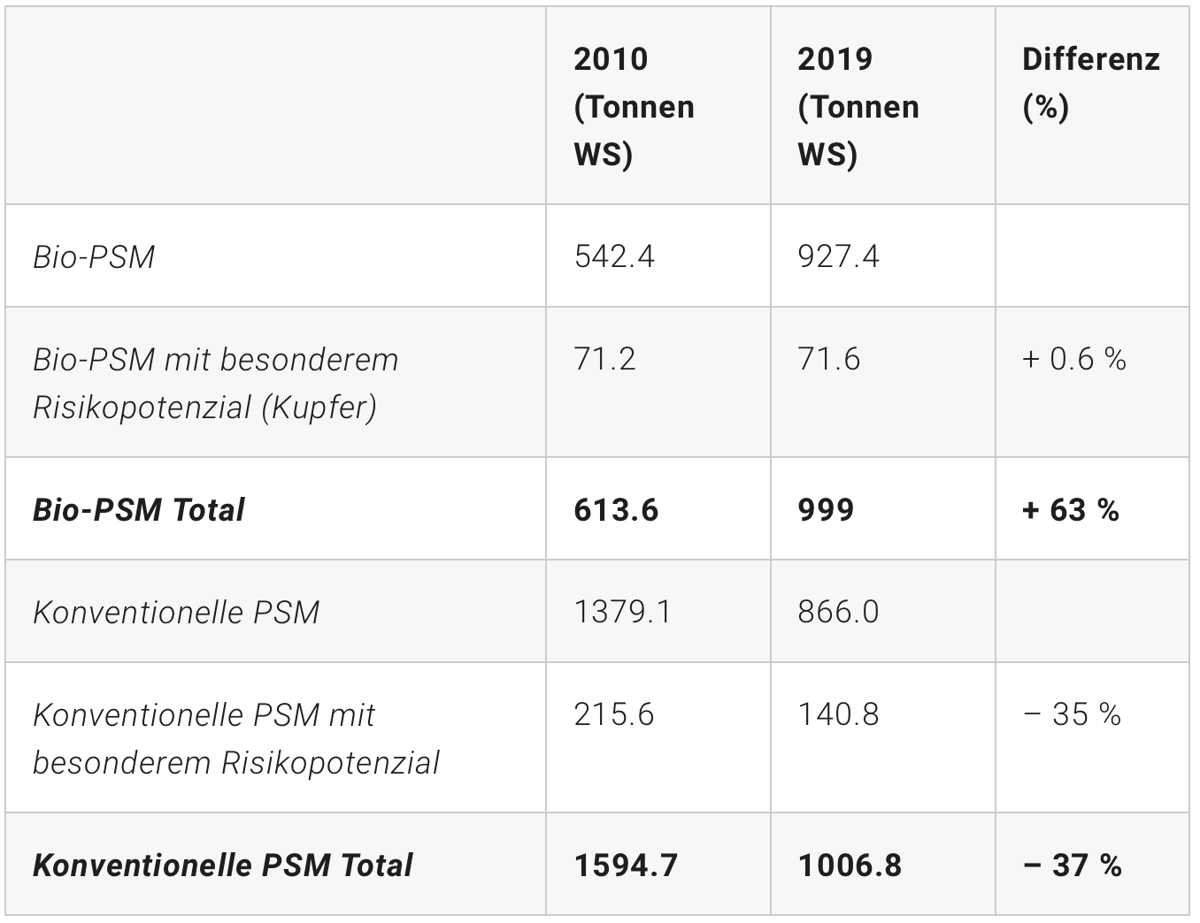 Vergleich Pflanzenschutzstatistiken 2010 bis 2019. (BLW)