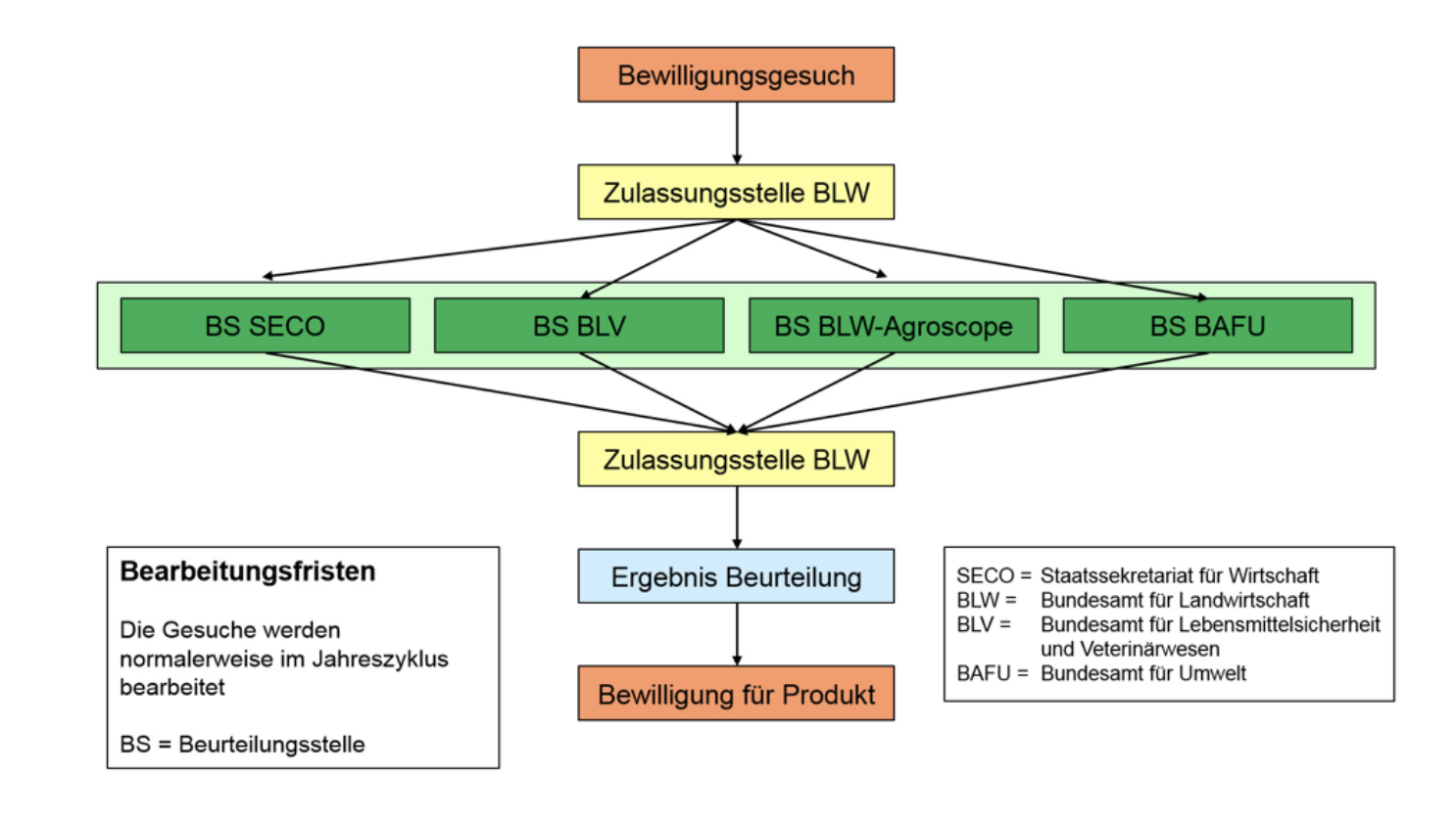 Übersich über das Bewilligungsverfahren von Pflanzenschutzmitteln in der Schweiz. Grafik: SECO.