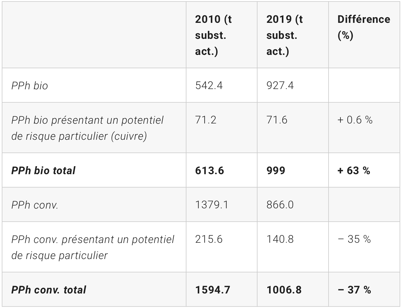 Évolution du volume des ventes des produits phytosanitaires de 2010 à 2019 (OFAG).