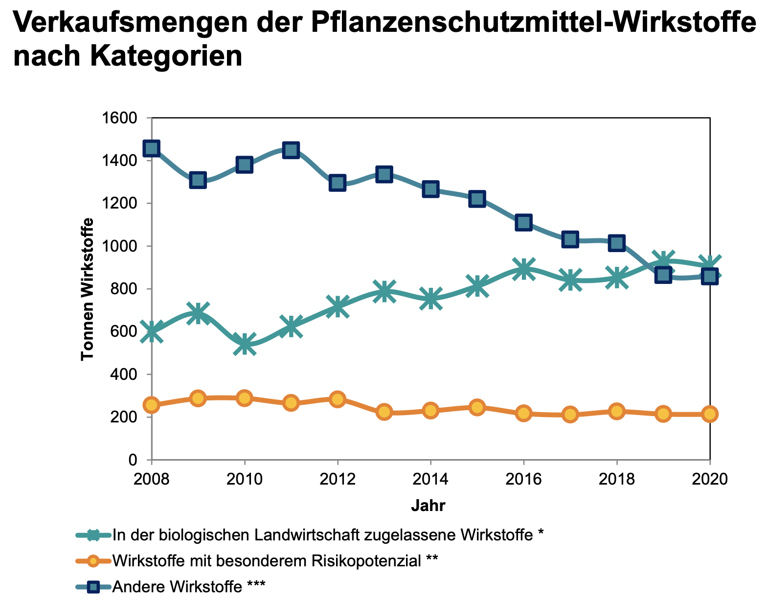 A clear trend: sales are rising for organic substances and falling for conventional plant protection products. (Chart: FOAG)